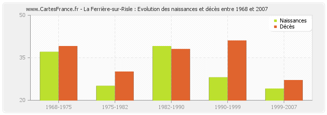 La Ferrière-sur-Risle : Evolution des naissances et décès entre 1968 et 2007